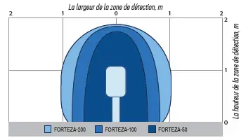 FORTEZA-50 - Détecteur Hyperfréquences Bi-statique 50m 24,15 GHz - FORTEZA
