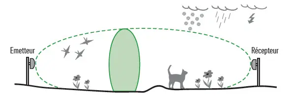 FORTEZA-50 - Détecteur Hyperfréquences Bi-statique 50m 24,15 GHz - FORTEZA